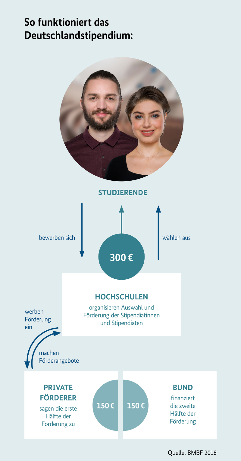 180810 Schaubild So funktioniert das Deutschlandstipendium